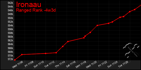 Last 31 Days Graph of Ironaau