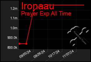 Total Graph of Ironaau