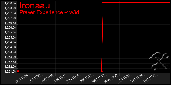 Last 31 Days Graph of Ironaau