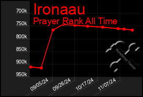 Total Graph of Ironaau