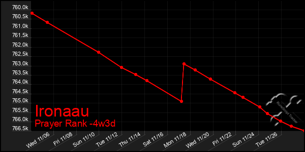 Last 31 Days Graph of Ironaau