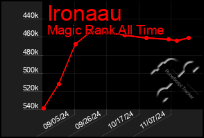 Total Graph of Ironaau