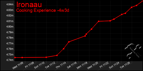 Last 31 Days Graph of Ironaau