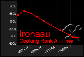 Total Graph of Ironaau