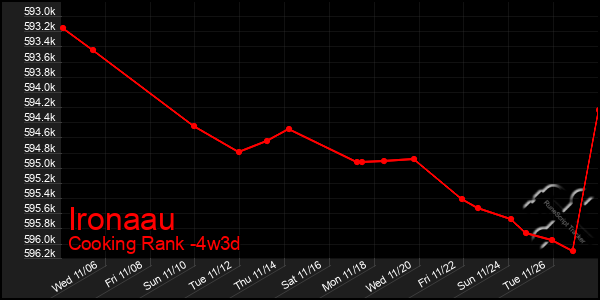 Last 31 Days Graph of Ironaau