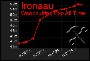 Total Graph of Ironaau