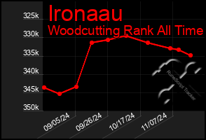 Total Graph of Ironaau