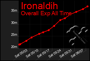 Total Graph of Ironaldih