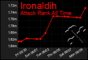 Total Graph of Ironaldih