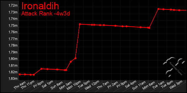 Last 31 Days Graph of Ironaldih