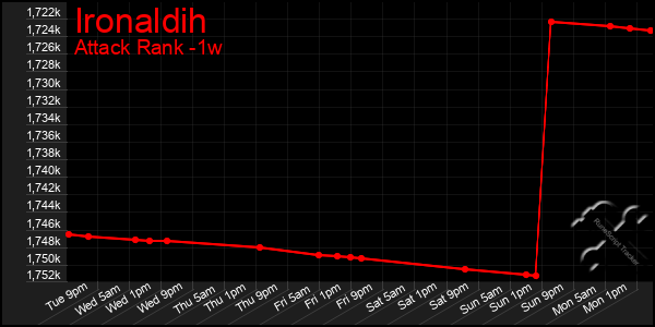 Last 7 Days Graph of Ironaldih