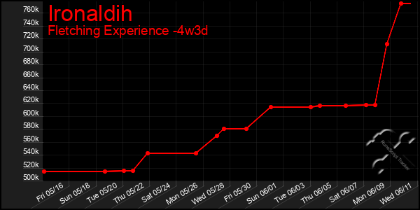 Last 31 Days Graph of Ironaldih