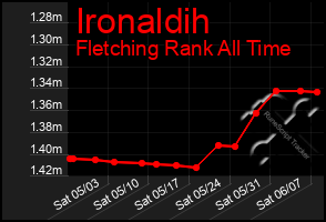 Total Graph of Ironaldih