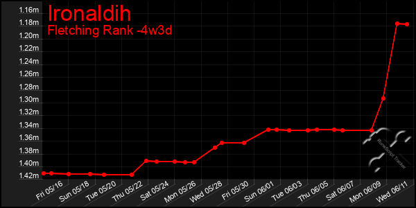 Last 31 Days Graph of Ironaldih