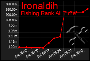 Total Graph of Ironaldih