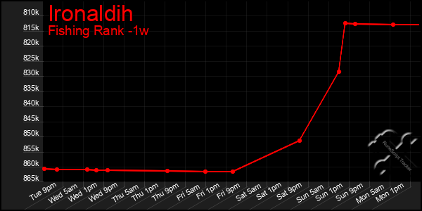 Last 7 Days Graph of Ironaldih