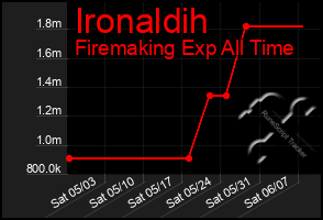 Total Graph of Ironaldih