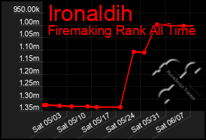 Total Graph of Ironaldih