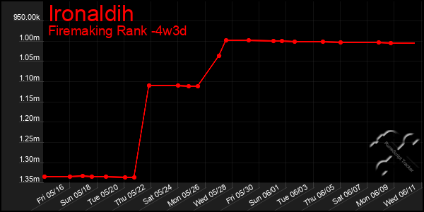 Last 31 Days Graph of Ironaldih