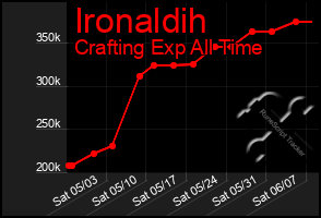 Total Graph of Ironaldih