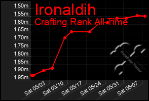 Total Graph of Ironaldih
