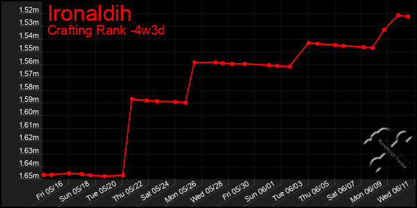 Last 31 Days Graph of Ironaldih