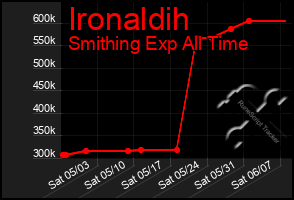 Total Graph of Ironaldih
