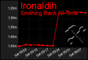 Total Graph of Ironaldih