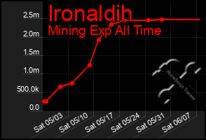 Total Graph of Ironaldih