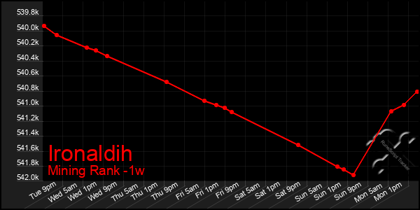 Last 7 Days Graph of Ironaldih