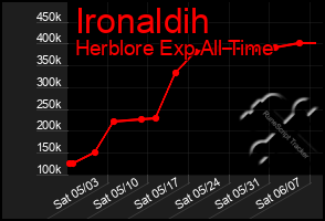 Total Graph of Ironaldih