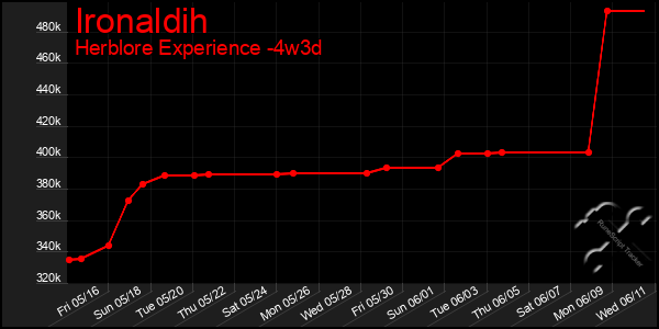Last 31 Days Graph of Ironaldih