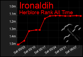 Total Graph of Ironaldih