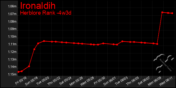 Last 31 Days Graph of Ironaldih