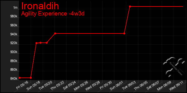 Last 31 Days Graph of Ironaldih