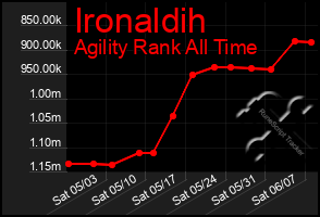 Total Graph of Ironaldih