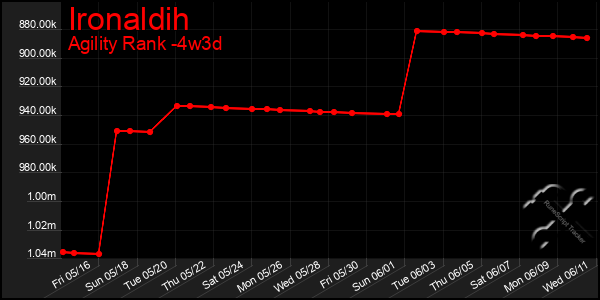 Last 31 Days Graph of Ironaldih