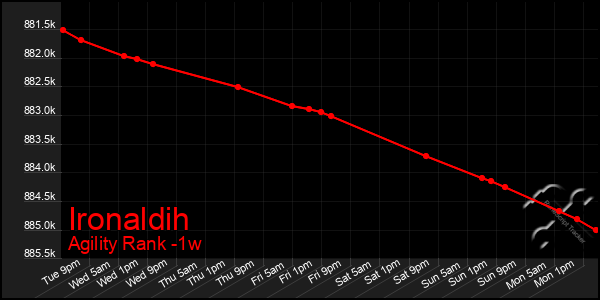 Last 7 Days Graph of Ironaldih