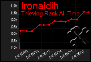 Total Graph of Ironaldih