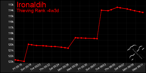 Last 31 Days Graph of Ironaldih