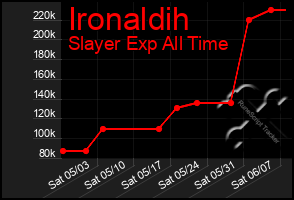 Total Graph of Ironaldih