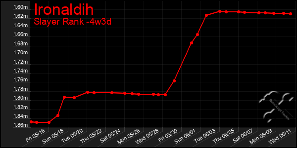 Last 31 Days Graph of Ironaldih