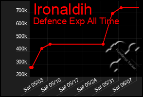 Total Graph of Ironaldih