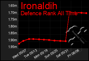 Total Graph of Ironaldih