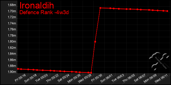 Last 31 Days Graph of Ironaldih