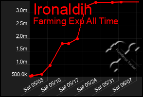 Total Graph of Ironaldih