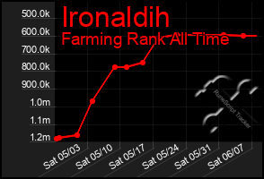 Total Graph of Ironaldih
