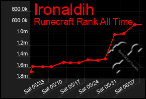 Total Graph of Ironaldih
