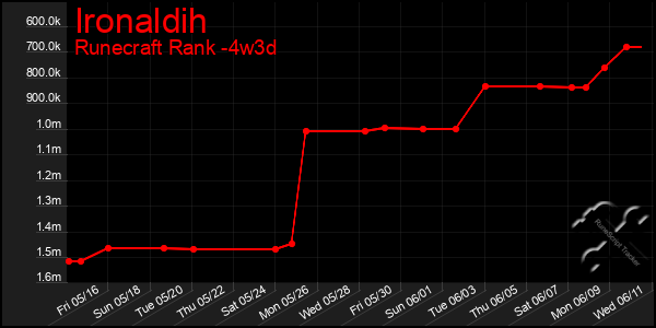 Last 31 Days Graph of Ironaldih