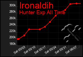 Total Graph of Ironaldih